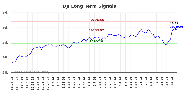 DJI Long Term Analysis for May 27 2024