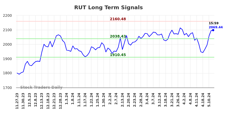 RUT Long Term Analysis for May 27 2024 RUT Long Term Analysis for May 27 2024