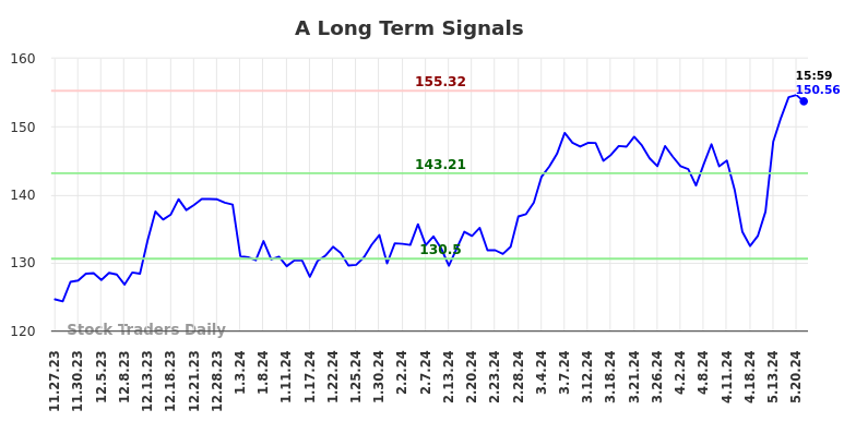 A Long Term Analysis for May 27 2024