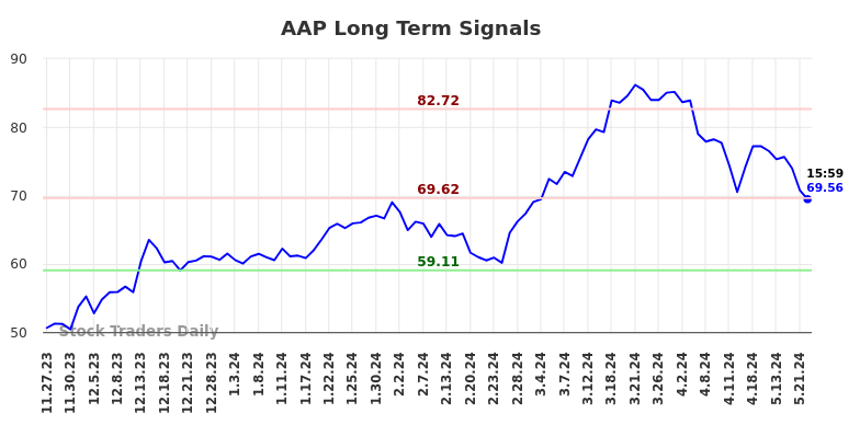 AAP Long Term Analysis for May 27 2024