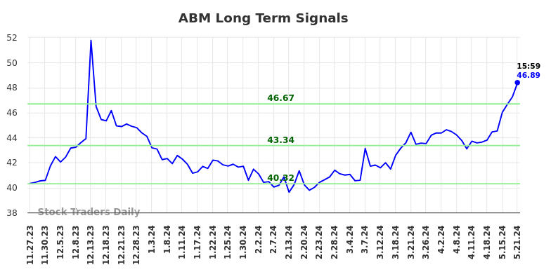 ABM Long Term Analysis for May 27 2024