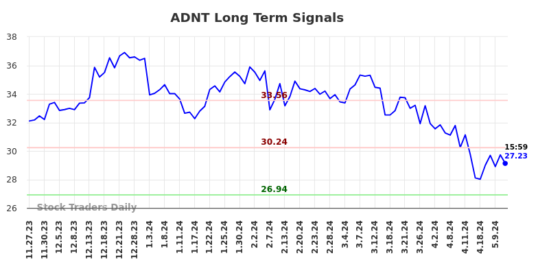 ADNT Long Term Analysis for May 27 2024