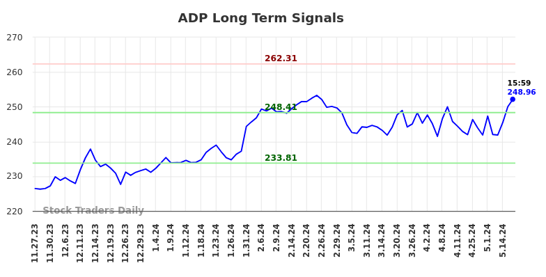 ADP Long Term Analysis for May 27 2024