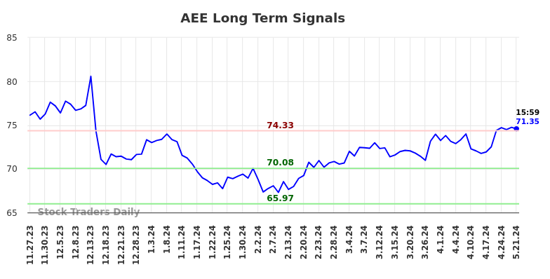 AEE Long Term Analysis for May 27 2024