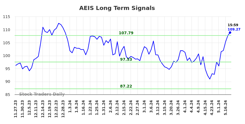 AEIS Long Term Analysis for May 27 2024