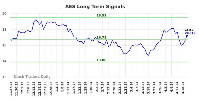 AES Long Term Analysis for May 27 2024