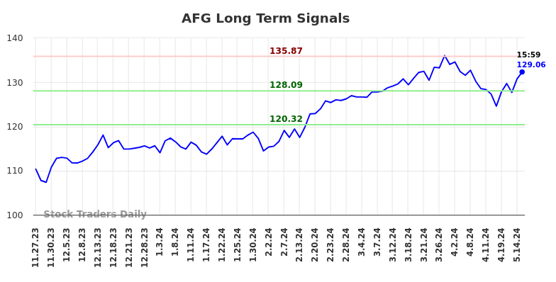 AFG Long Term Analysis for May 27 2024