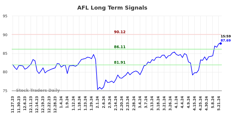 AFL Long Term Analysis for May 27 2024