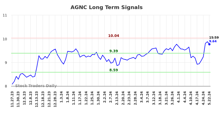 AGNC Long Term Analysis for May 27 2024