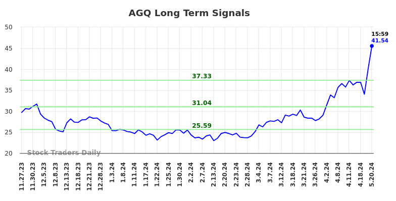 AGQ Long Term Analysis for May 27 2024