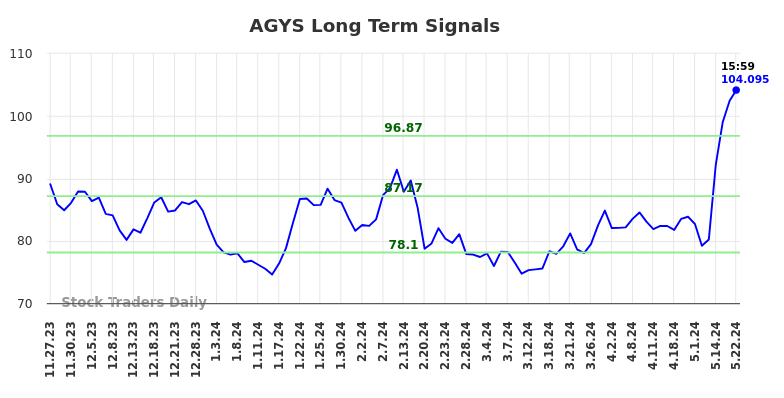 AGYS Long Term Analysis for May 27 2024