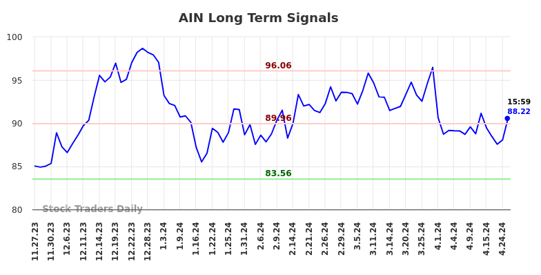 AIN Long Term Analysis for May 27 2024