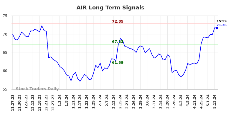 AIR Long Term Analysis for May 27 2024