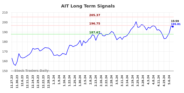 AIT Long Term Analysis for May 27 2024