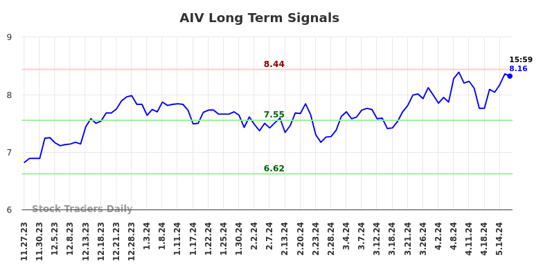 AIV Long Term Analysis for May 27 2024