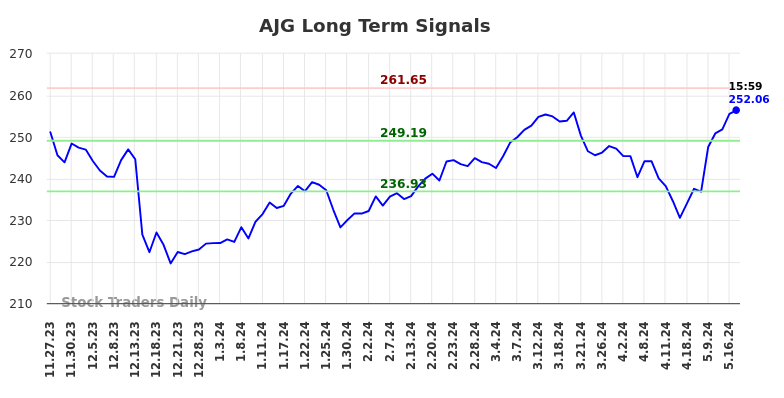 AJG Long Term Analysis for May 27 2024