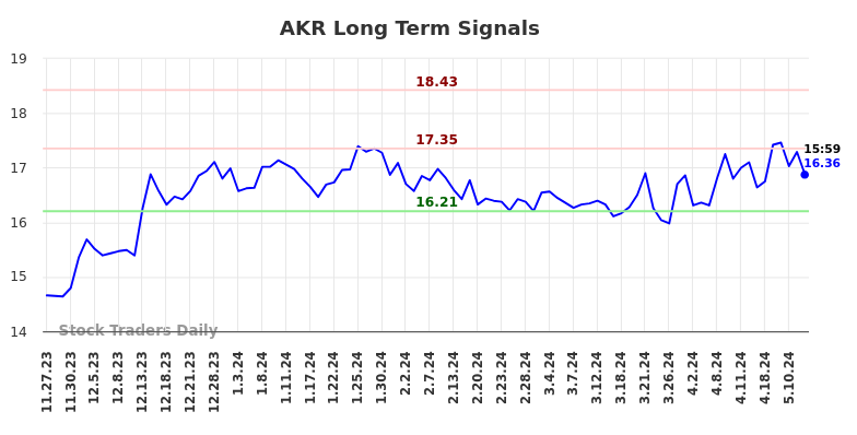 AKR Long Term Analysis for May 27 2024