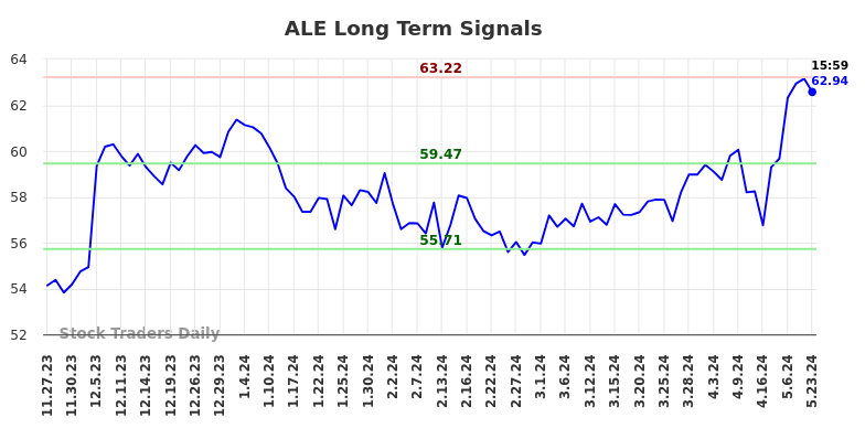 ALE Long Term Analysis for May 27 2024