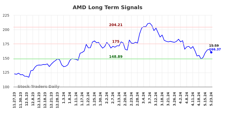 AMD Long Term Analysis for May 27 2024