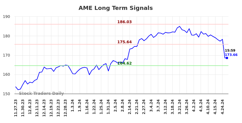 AME Long Term Analysis for May 27 2024