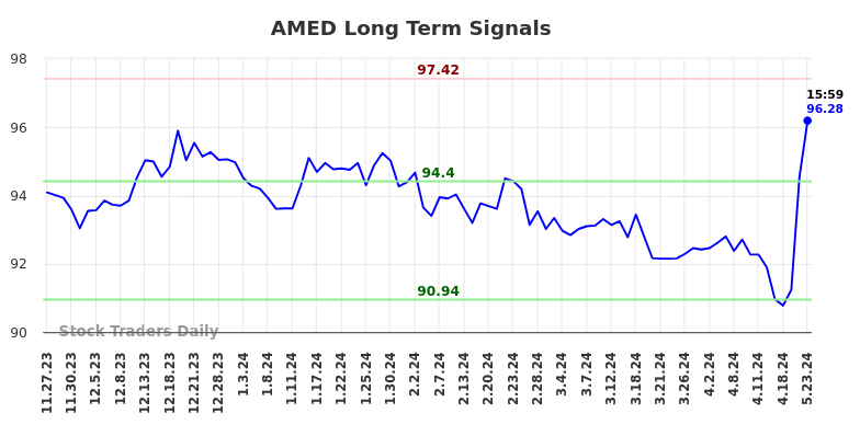 AMED Long Term Analysis for May 27 2024