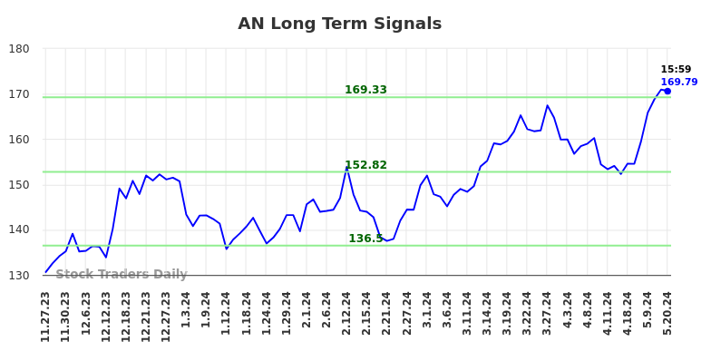 AN Long Term Analysis for May 27 2024