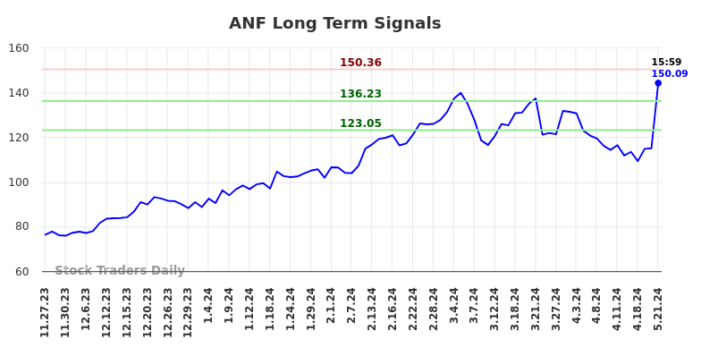 ANF Long Term Analysis for May 27 2024