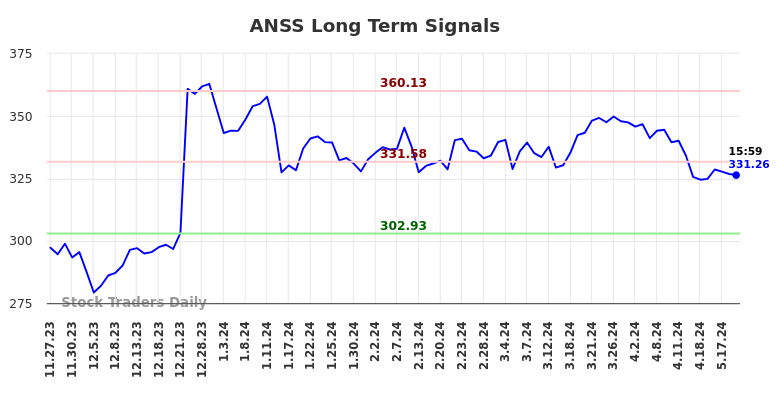 ANSS Long Term Analysis for May 27 2024