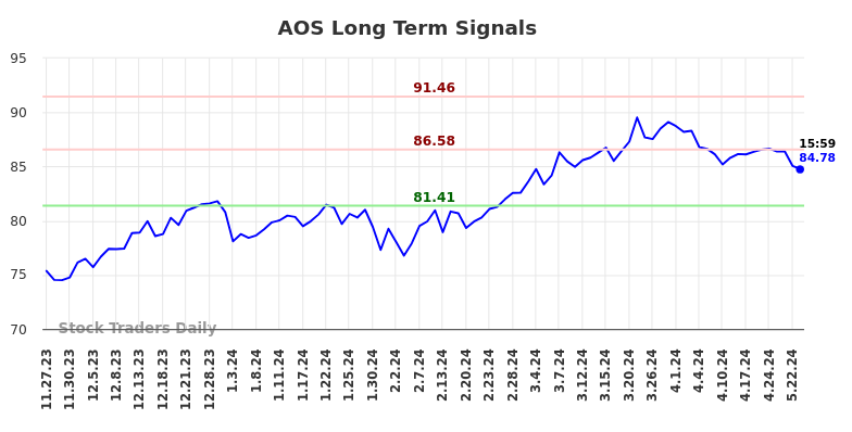 AOS Long Term Analysis for May 27 2024