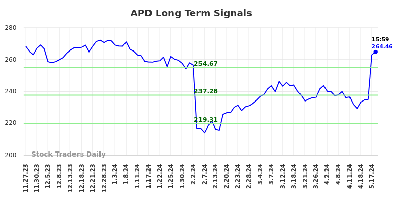 APD Long Term Analysis for May 27 2024