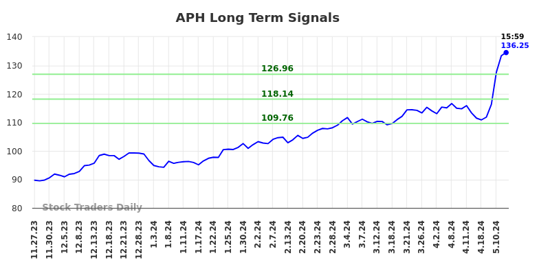 APH Long Term Analysis for May 27 2024