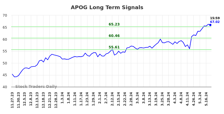 APOG Long Term Analysis for May 27 2024