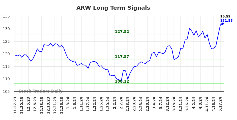 ARW Long Term Analysis for May 27 2024