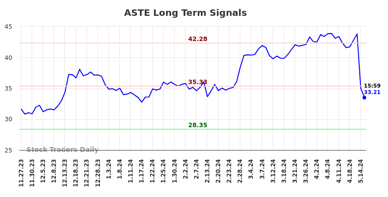 ASTE Long Term Analysis for May 27 2024