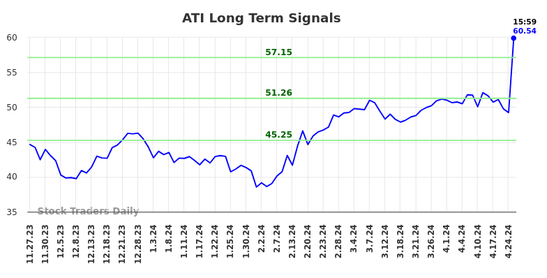 ATI Long Term Analysis for May 28 2024