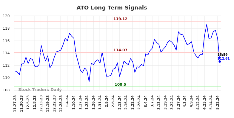 ATO Long Term Analysis for May 28 2024