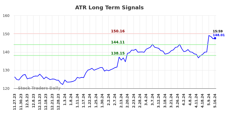 ATR Long Term Analysis for May 28 2024