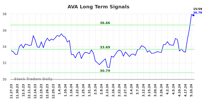 AVA Long Term Analysis for May 28 2024