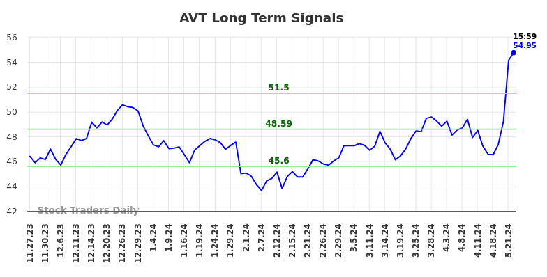 AVT Long Term Analysis for May 28 2024