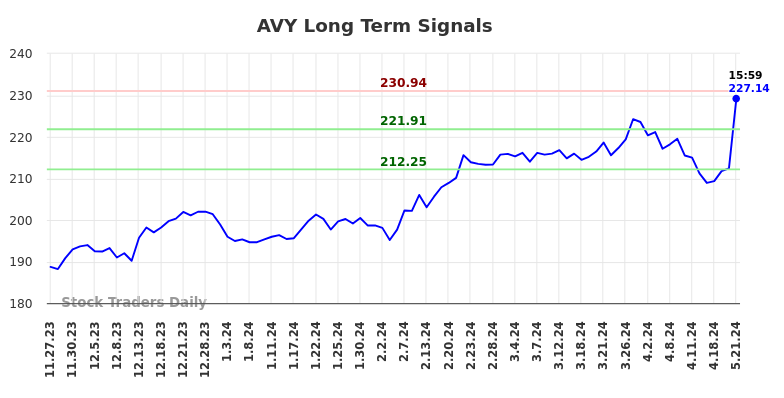 AVY Long Term Analysis for May 28 2024