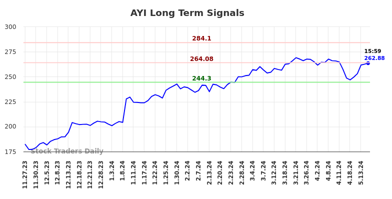 AYI Long Term Analysis for May 28 2024