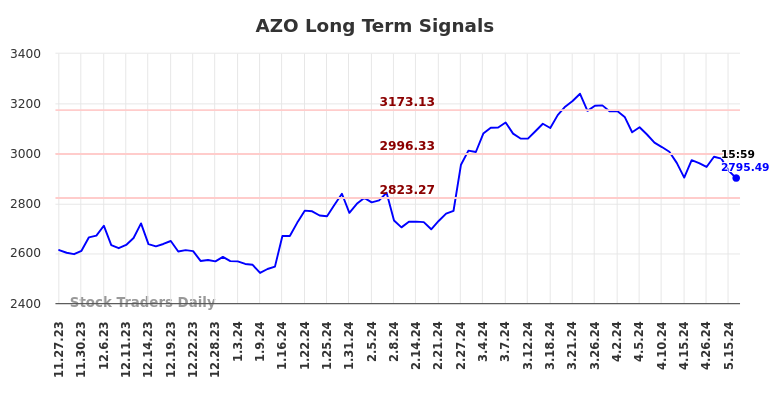 AZO Long Term Analysis for May 28 2024