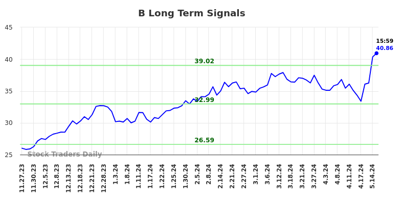 B Long Term Analysis for May 28 2024