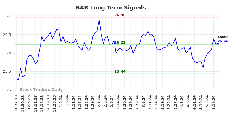 BAB Long Term Analysis for May 28 2024