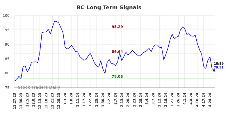 BC Long Term Analysis for May 28 2024