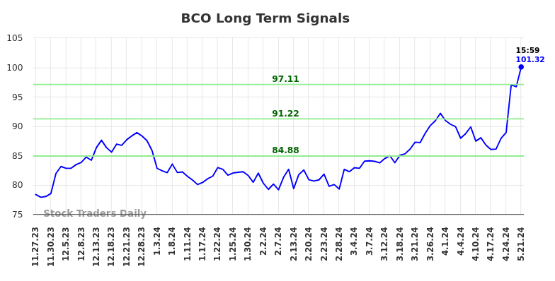 BCO Long Term Analysis for May 28 2024