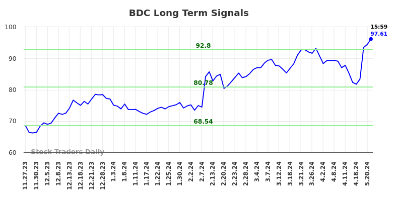 BDC Long Term Analysis for May 28 2024