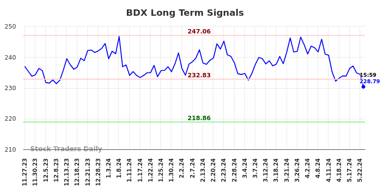 BDX Long Term Analysis for May 28 2024