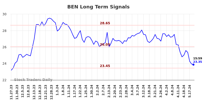 BEN Long Term Analysis for May 28 2024