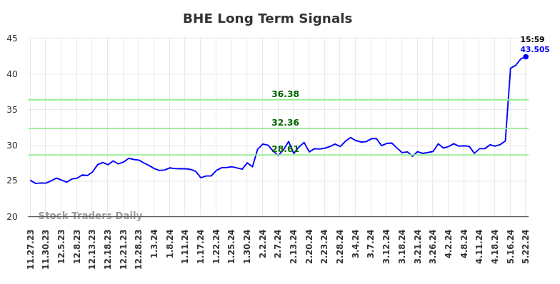 BHE Long Term Analysis for May 28 2024